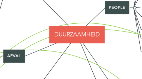 Mind Map: DUURZAAMHEID