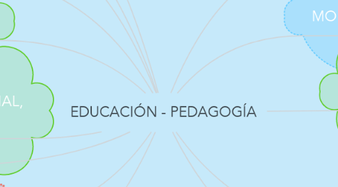 Mind Map: EDUCACIÓN - PEDAGOGÍA