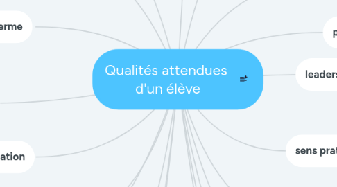 Mind Map: Qualités attendues d'un élève