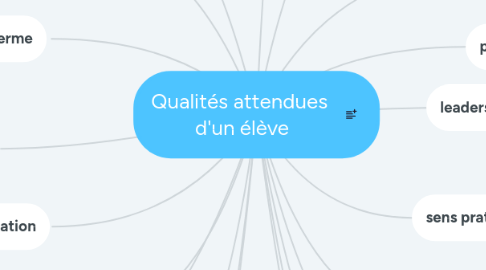 Mind Map: Qualités attendues  d'un élève