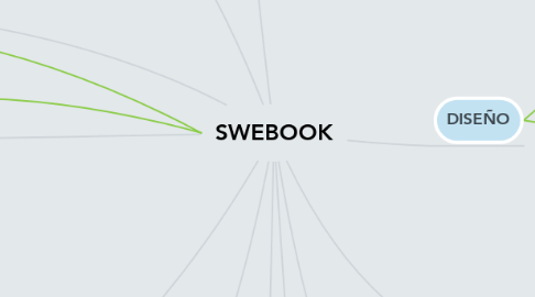 Mind Map: SWEBOOK