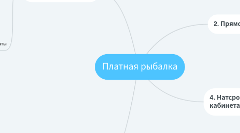 Mind Map: Платная рыбалка