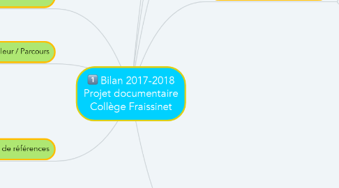 Mind Map: Bilan 2017-2018 Projet documentaire Collège Fraissinet