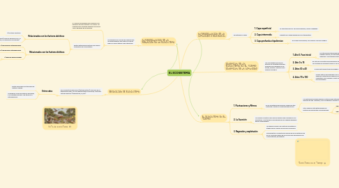 Mind Map: EL ECOSISTEMA