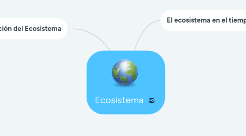 Mind Map: Ecosistema