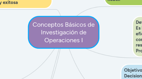 Mind Map: Conceptos Básicos de Investigación de Operaciones I