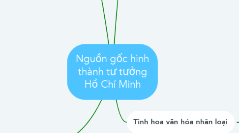 Mind Map: Nguồn gốc hình thành tư tưởng Hồ Chí Minh