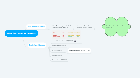 Mind Map: Produtos Alberto Dell'Isola