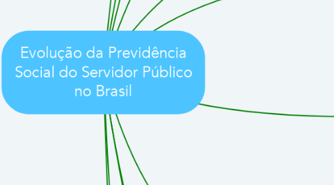 Mind Map: Evolução da Previdência Social do Servidor Público no Brasil