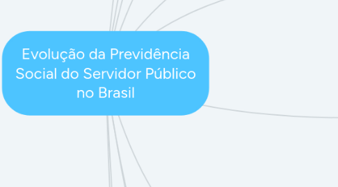 Mind Map: Evolução da Previdência Social do Servidor Público no Brasil