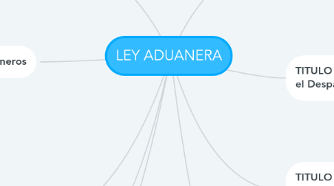 Mind Map: LEY ADUANERA