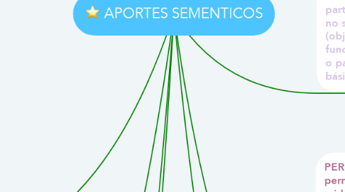 Mind Map: APORTES SEMENTICOS