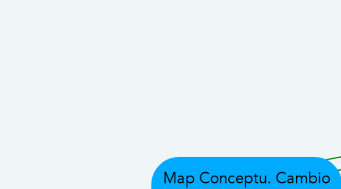 Mind Map: Map Conceptu. Cambio Climatic