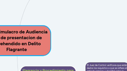 Mind Map: El Simulacro de Audiencia oral de presentacion de Aprehendido en Delito Flagrante