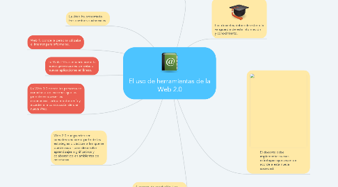 Mind Map: El uso de herramientas de la Web 2.0