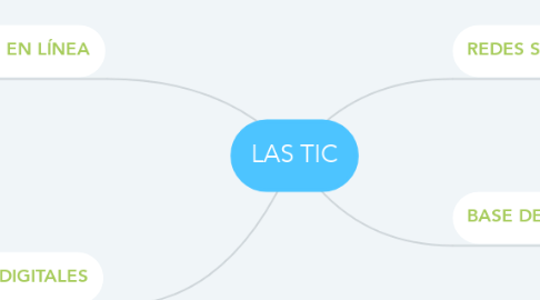 Mind Map: LAS TIC