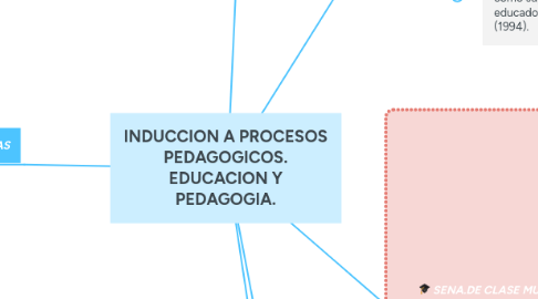 Mind Map: INDUCCION A PROCESOS PEDAGOGICOS. EDUCACION Y PEDAGOGIA.