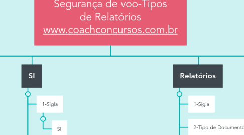 Mind Map: Segurança de voo-Tipos de Relatórios www.coachconcursos.com.br