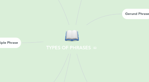 Mind Map: TYPES OF PHRASES