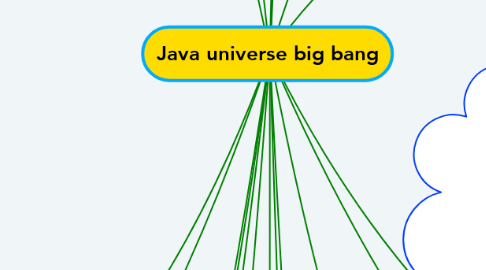 Mind Map: Java universe big bang