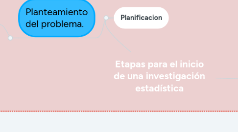 Mind Map: Etapas para el inicio de una investigación estadística