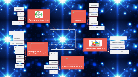 Mind Map: Sistemas de Información (SI)