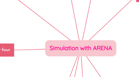 Mind Map: Simulation with ARENA