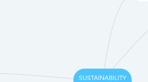 Mind Map: SUSTAINABILITY INQUIRY