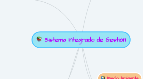 Mind Map: Sistema Integrado de Gestión