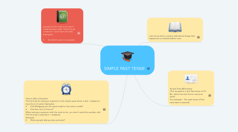 Mind Map: SIMPLE PAST TENSE