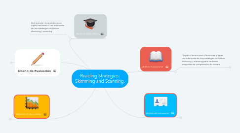 Mind Map: Reading Strategies: Skimming and Scanning.