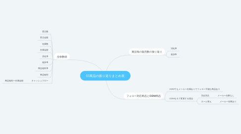 Mind Map: SS商品の振り返りまとめ表
