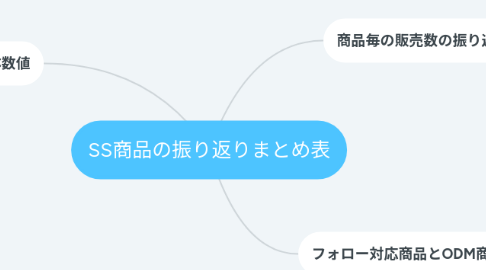 Mind Map: SS商品の振り返りまとめ表