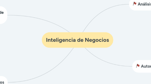 Mind Map: Inteligencia de Negocios