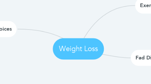 Mind Map: Weight Loss