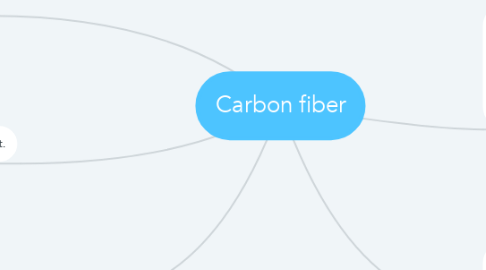 Mind Map: Carbon fiber