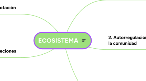 Mind Map: ECOSISTEMA