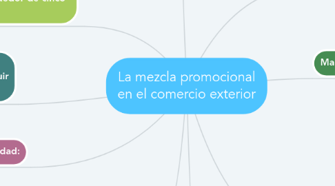 Mind Map: La mezcla promocional en el comercio exterior