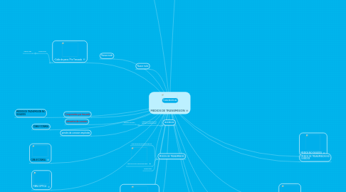 Mind Map: MEDIOS DE TRANSMISION