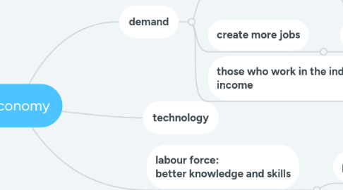 Mind Map: Economy