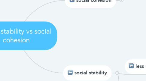 Mind Map: Social stability vs social cohesion