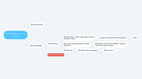 Mind Map: Social stability vs social cohesion