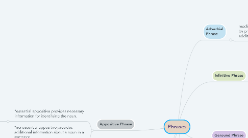Mind Map: Phrases