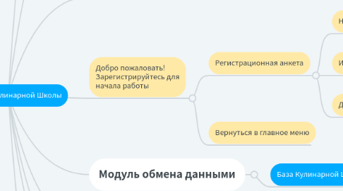 Mind Map: Чат-бот Кулинарной Школы