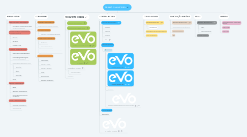Mind Map: TRILHA FINANCEIRA