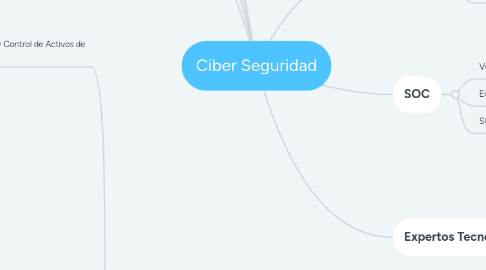 Mind Map: Ciber Seguridad