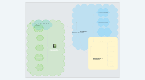 Mind Map: Modelos Gerenciales