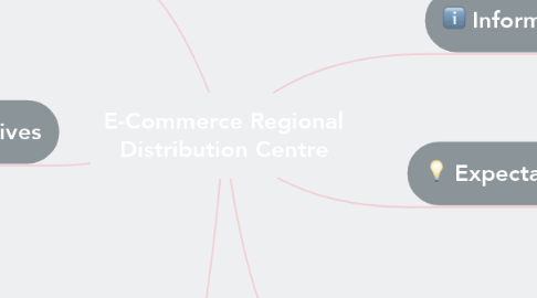 Mind Map: E-Commerce Regional Distribution Centre