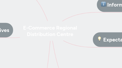 Mind Map: E-Commerce Regional Distribution Centre