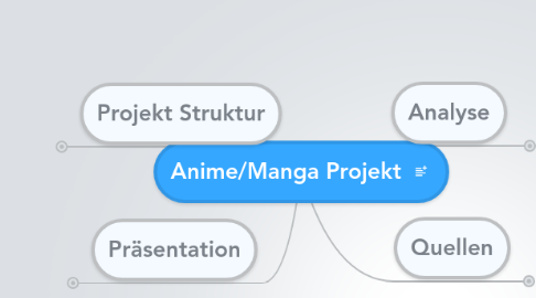 Mind Map: Anime/Manga Projekt